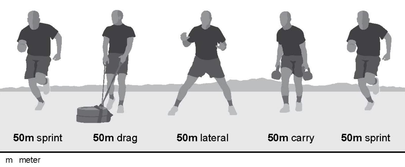 Grey illustration of the five shuttles in order, each labeled 50 meters: sprint, drag (pulling a sled loaded with plates by its straps), lateral (side-stepping), carry (a kettlebell in each hand), and sprint.
